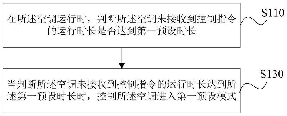 一种空调控制方法、装置、存储介质及空调