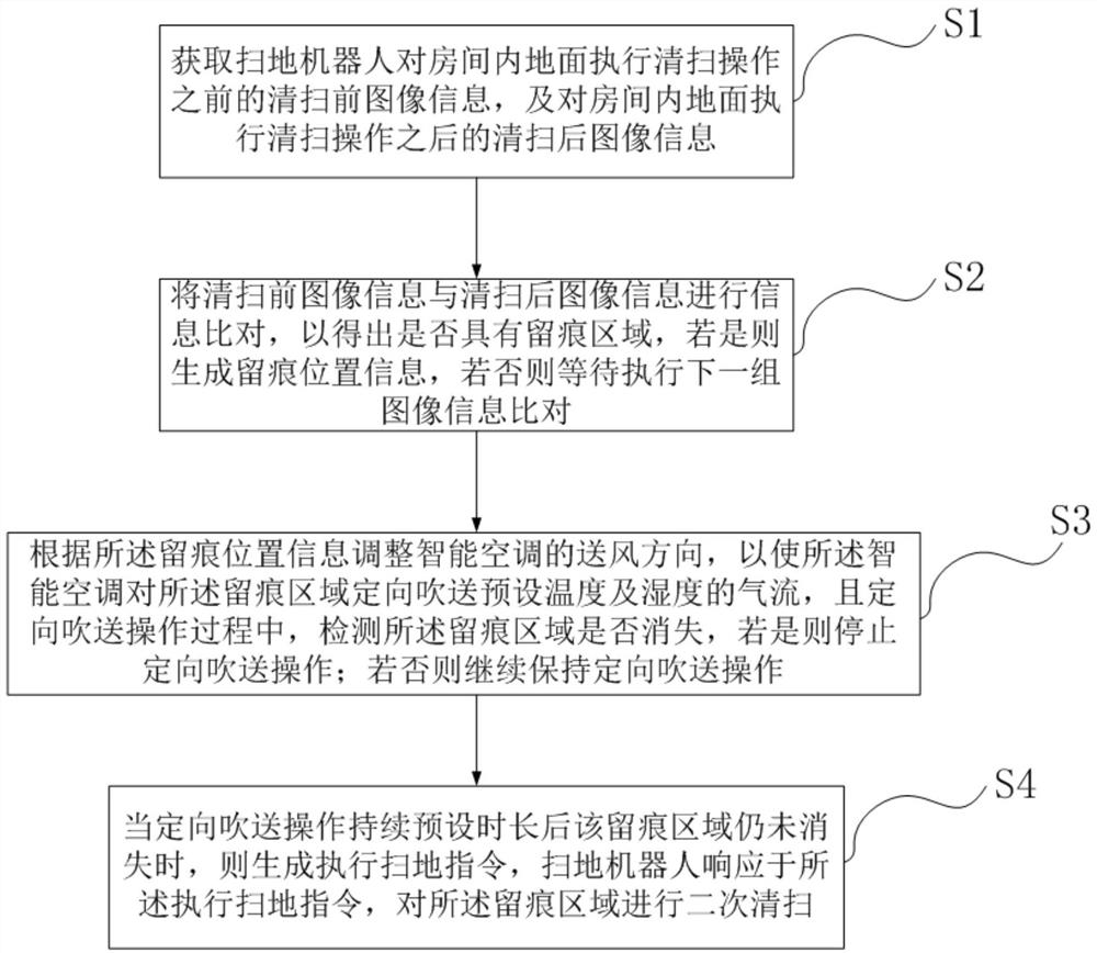 一种用于辅助地面清扫的智能空调、控制方法及系统