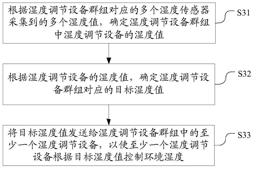 湿度控制方法、装置、电子设备及存储介质