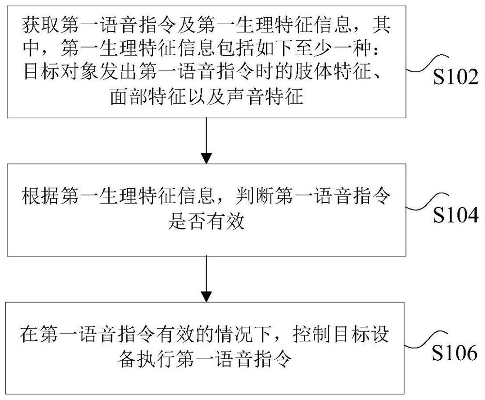 语音的控制方法及装置