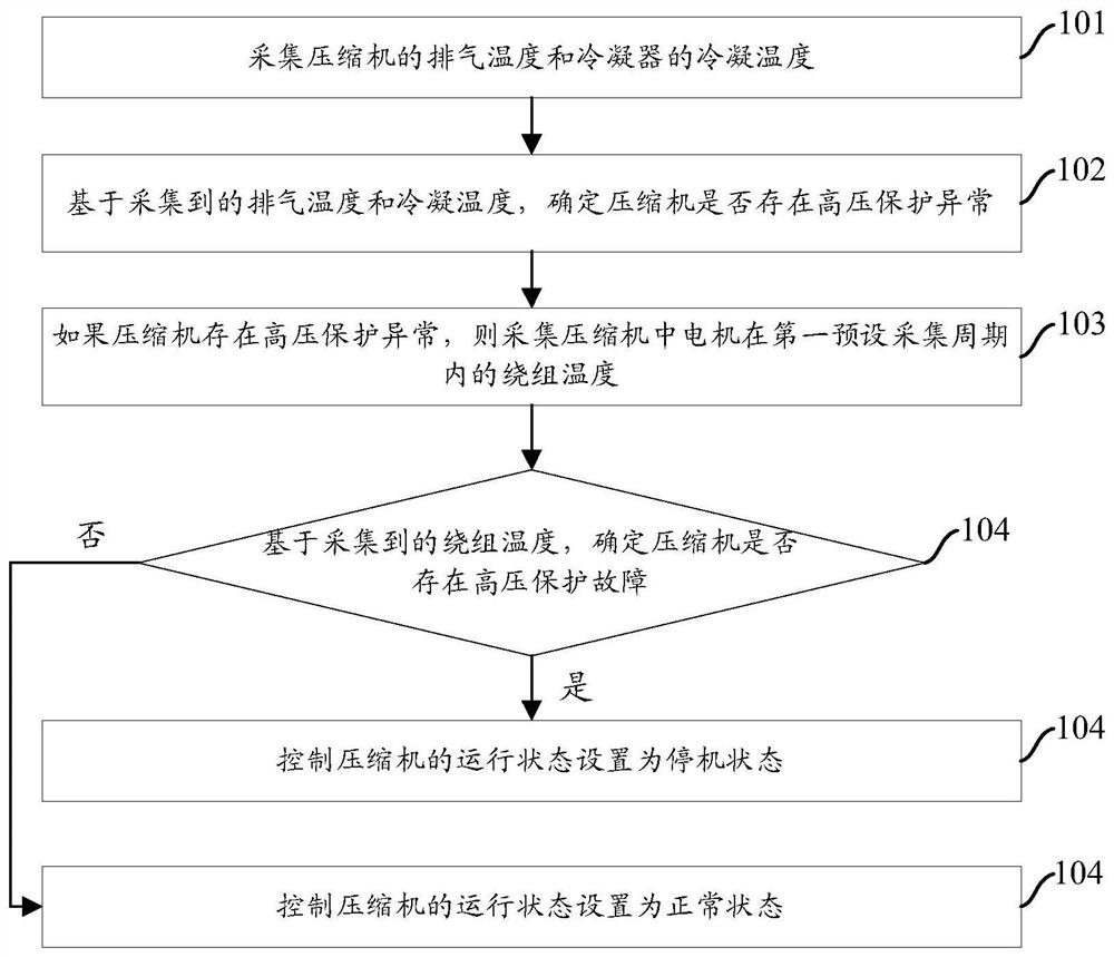 压缩机的控制保护方法和系统