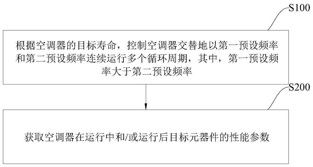 空调测试方法、装置、空调器和存储介质