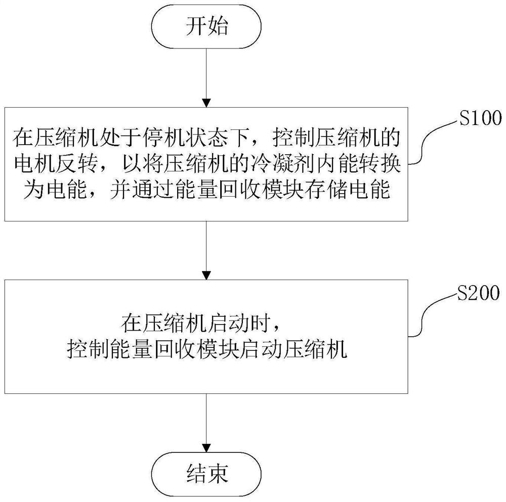 压缩机的节能启动控制方法、装置、节能启动装置和空调器