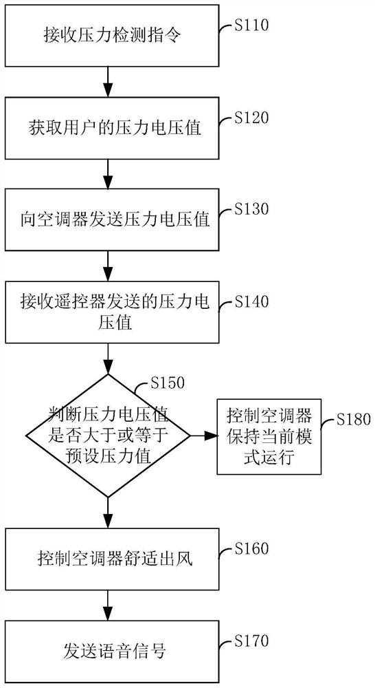 一种压力调节方法、装置、空调器及遥控器