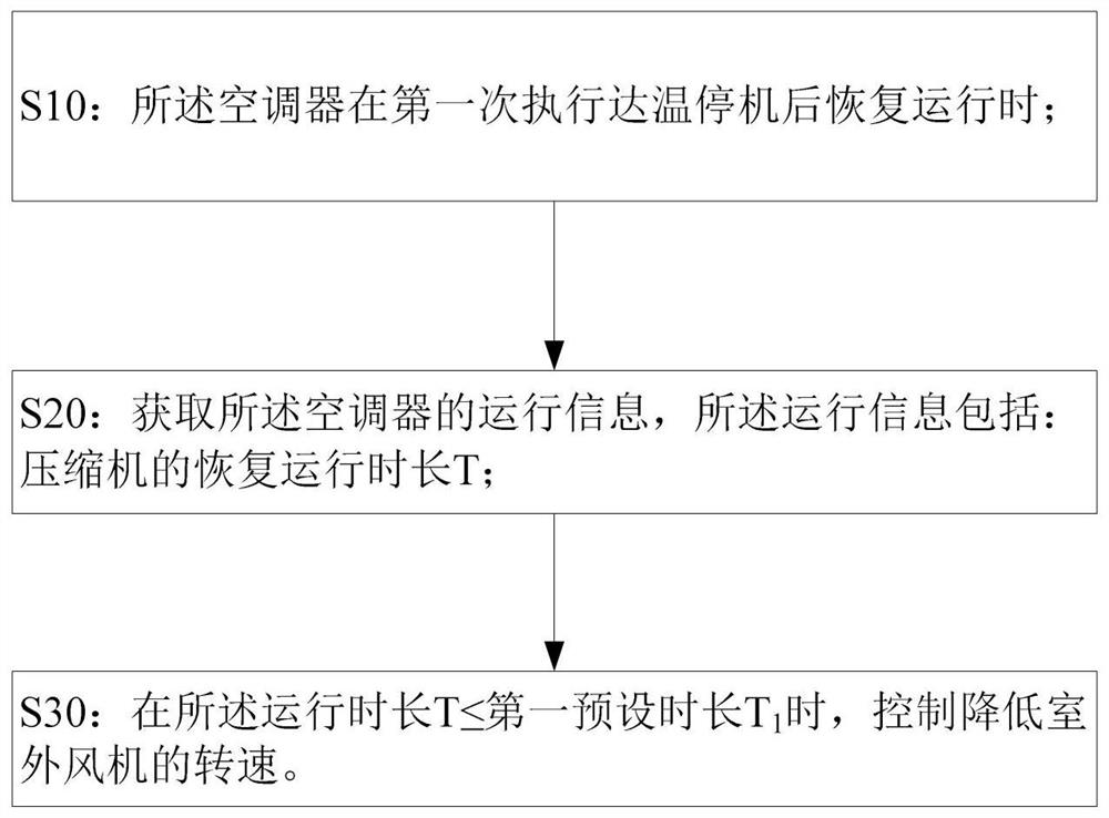 一种空调器控制方法、控制装置以及空调器