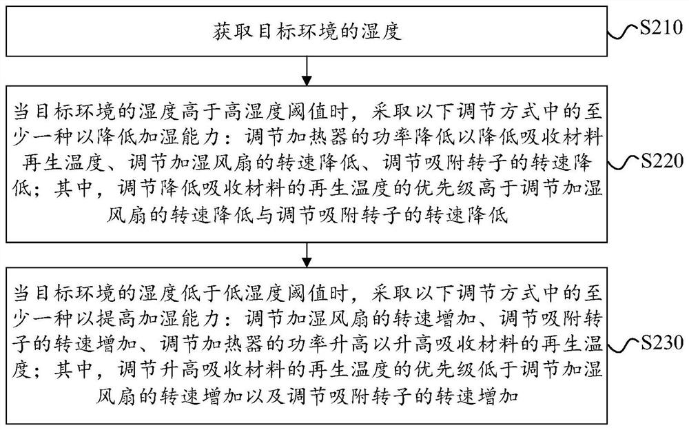 加湿控制方法、装置及空气调节装置