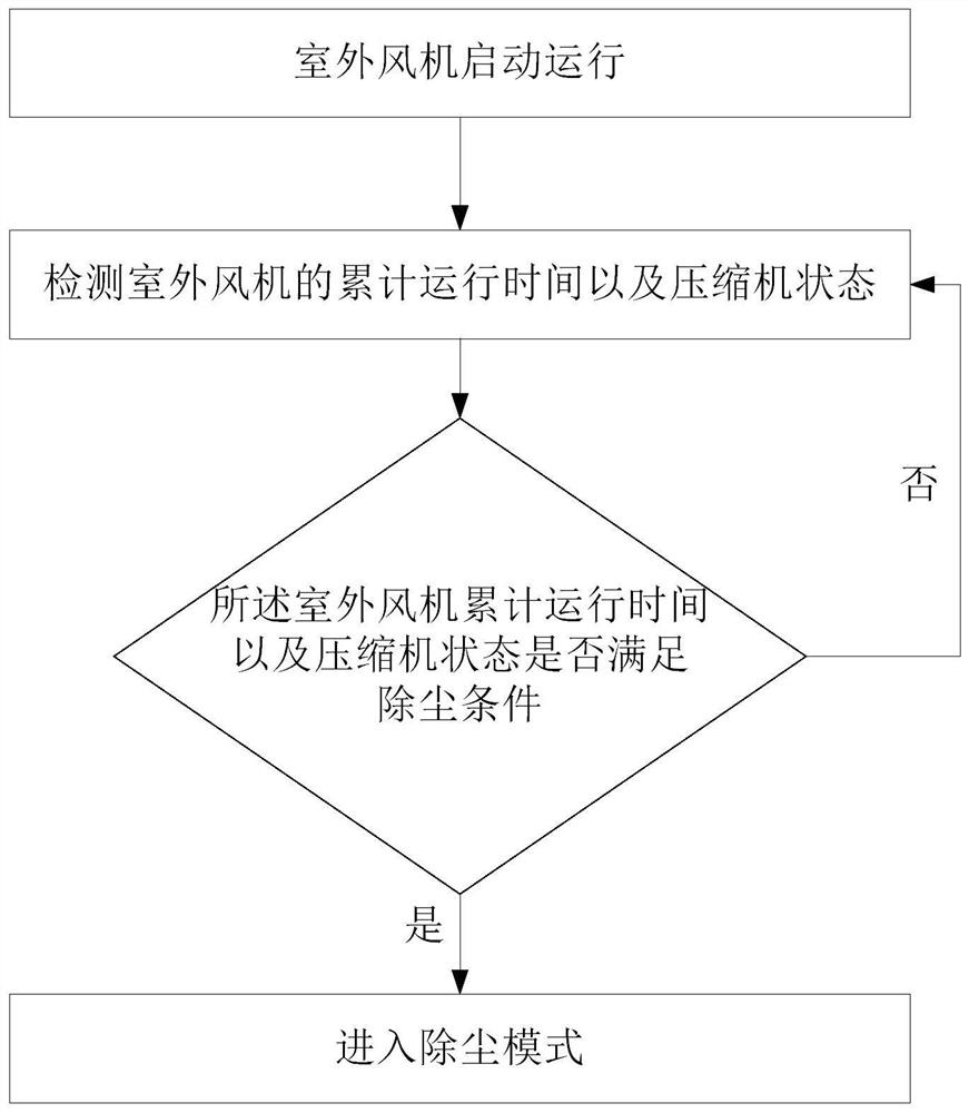 一种空调室外机自动除尘方法和空调器