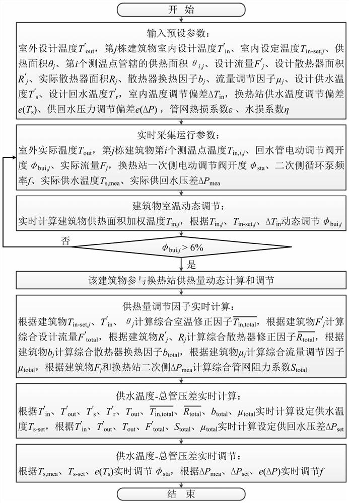 区域供热系统供热量与需热量在线匹配调节方法