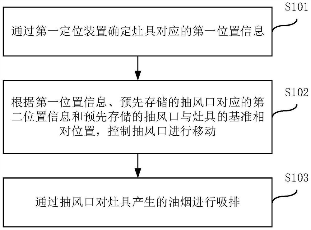 油烟的吸排方法、油烟机、灶具以及油烟的吸排系统