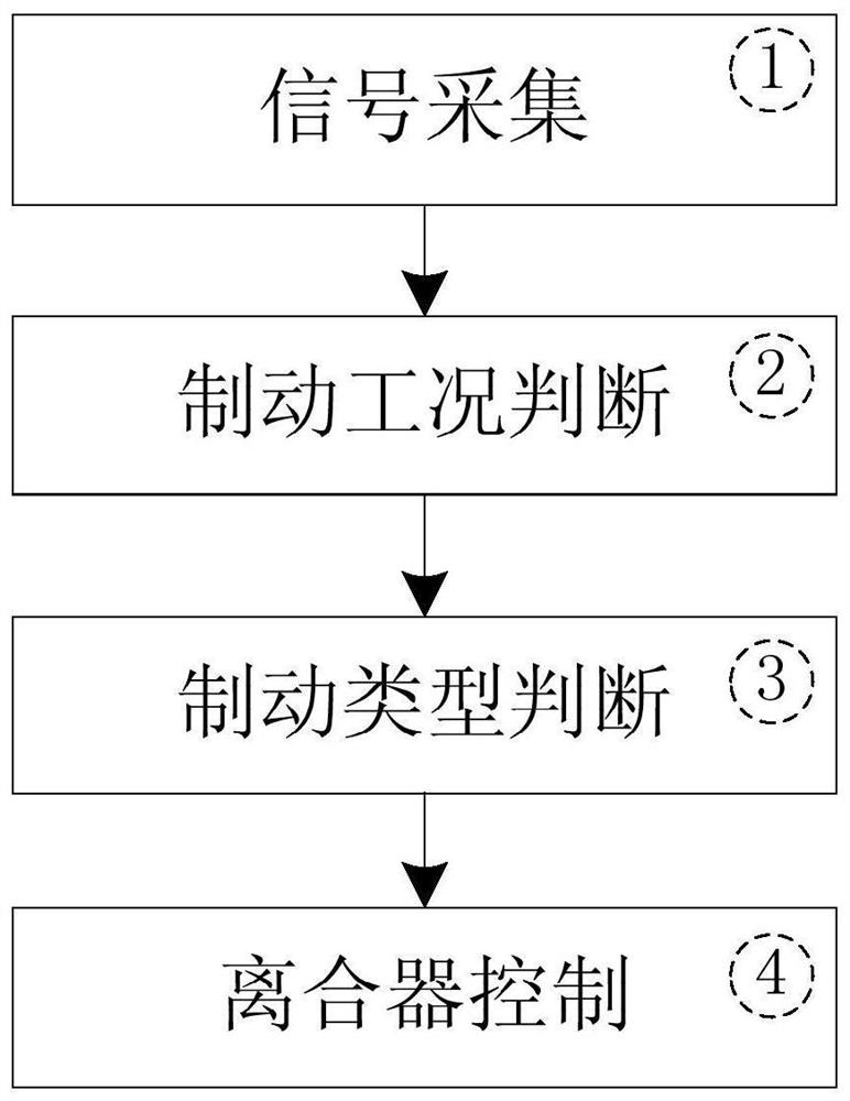 制动工况下AT离合器控制方法