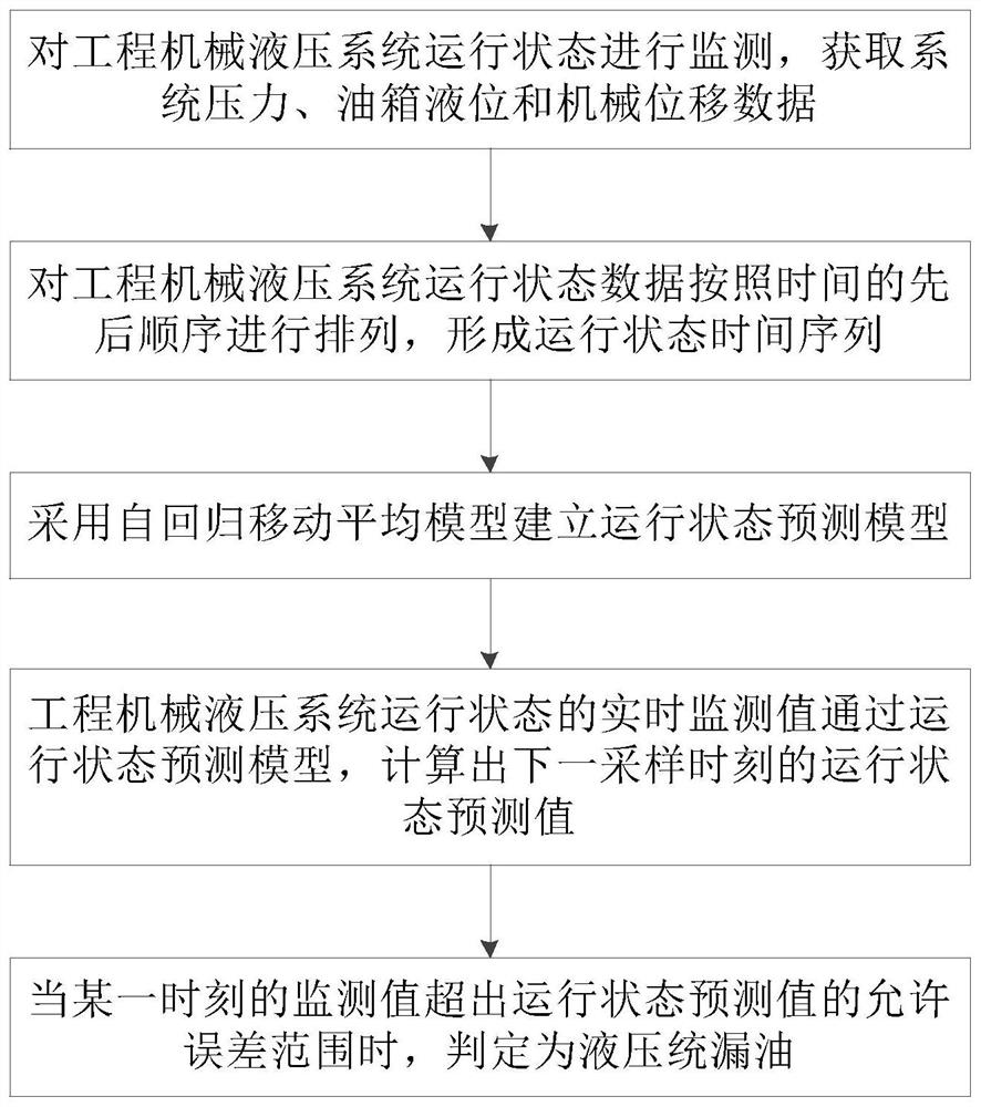 一种工程机械液压系统漏油检测方法