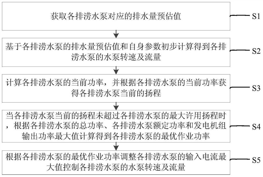 一种排涝应急抢险泵控制方法、装置、设备及排涝抢险车