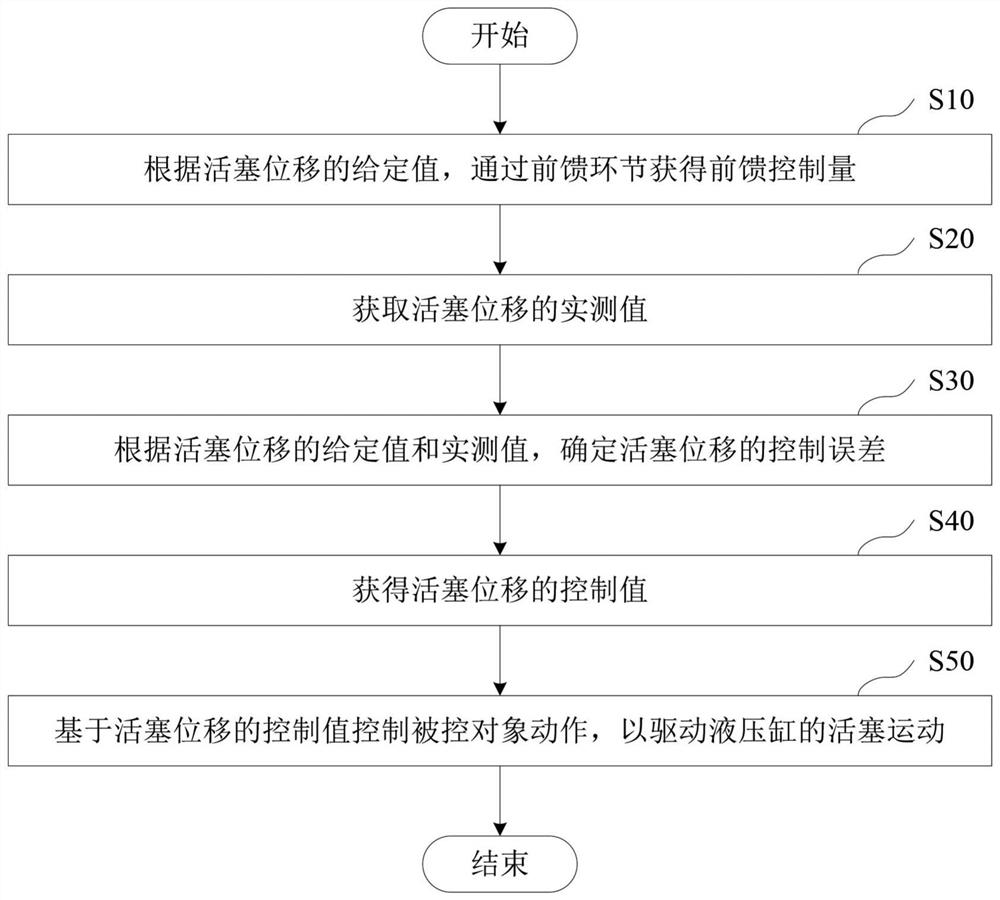 风力发电机组的液压变桨控制方法和装置