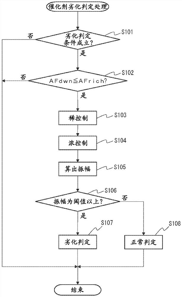 催化剂劣化检测装置