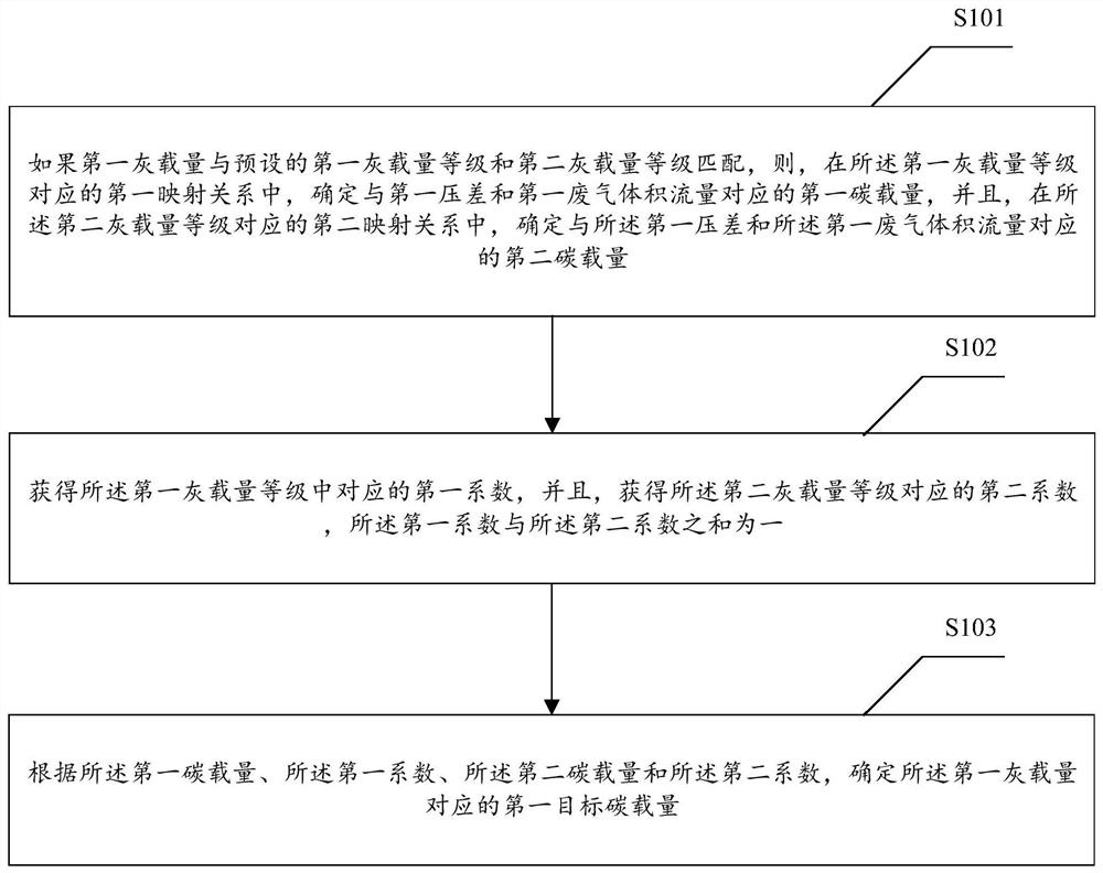 一种确定碳载量的方法和装置