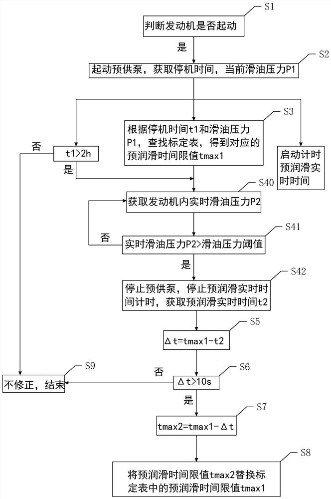 一种预润滑时间限值的控制方法及控制系统