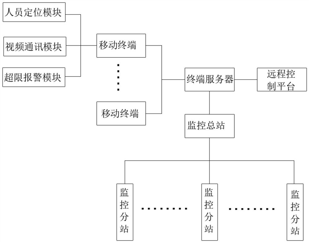 一种基于互联网数据交互的煤矿安全监控系统及监控方法