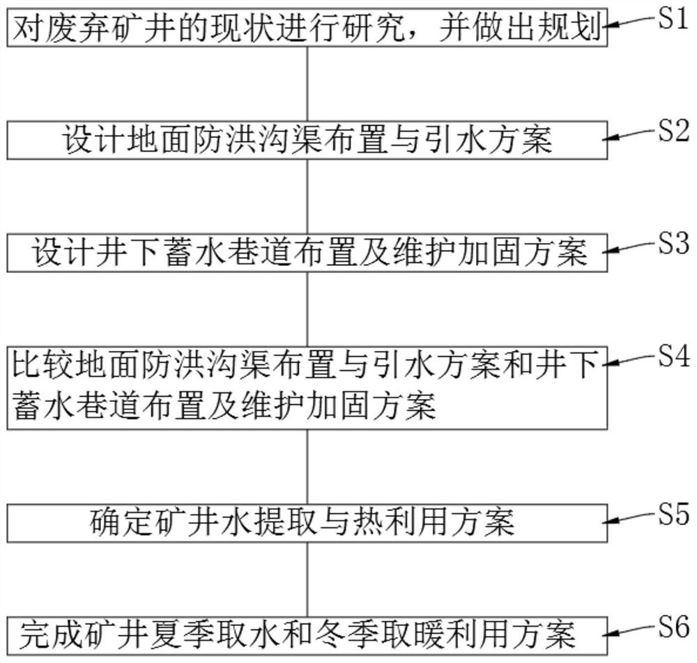 废弃矿井地下储能与能源利用方法