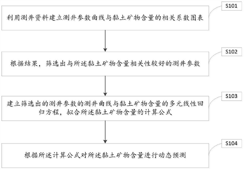 一种咸化湖相细粒沉积岩黏土矿物含量预测方法及装置