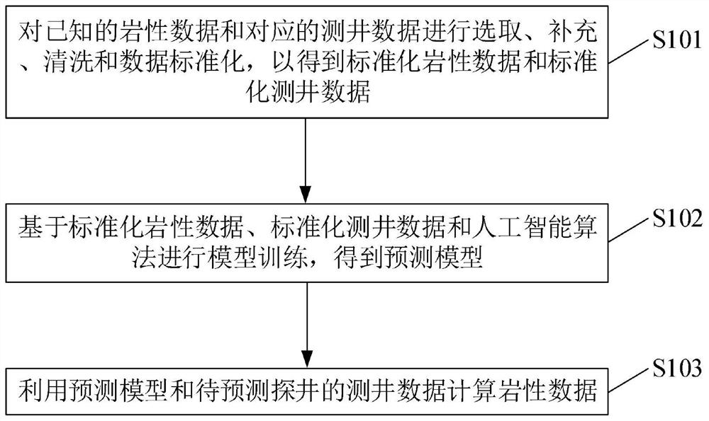 基于人工智能算法的测井数据预测油气储层岩性的方法