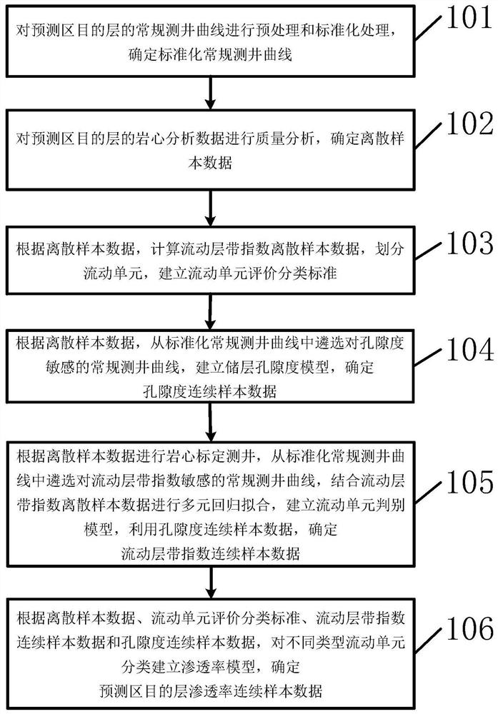 计算强非均质性砂砾岩储层渗透率的方法和装置