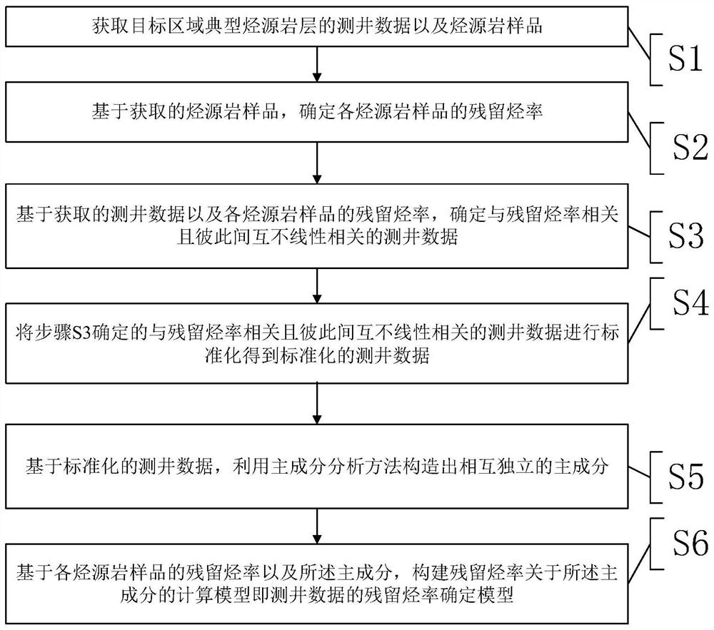 一种基于测井数据的残留烃率确定模型构建方法及残留烃率确定方法