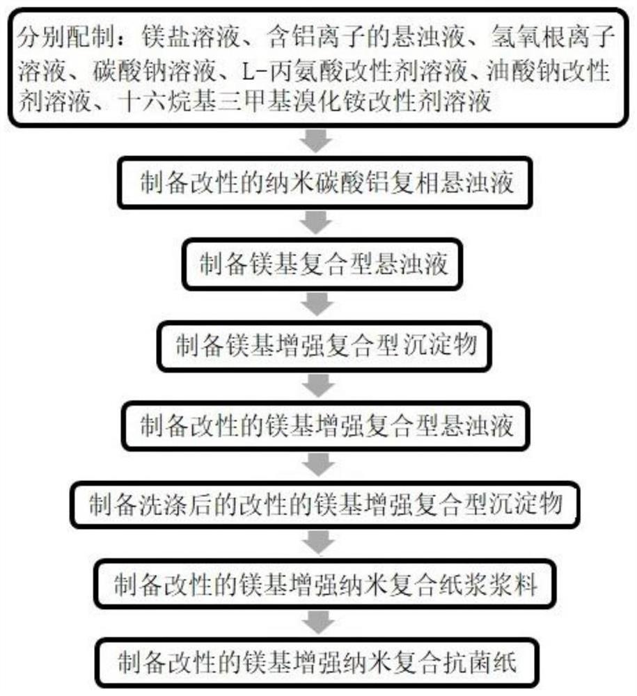 抗铜绿假单胞菌的纳米复合纸制备方法