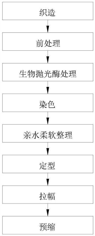 一种健康环保面料的加工方法