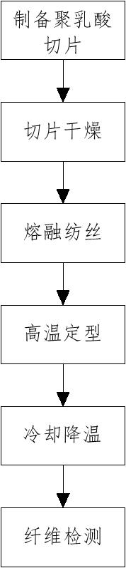 一种高耐热聚乳酸纤维的热定型方法