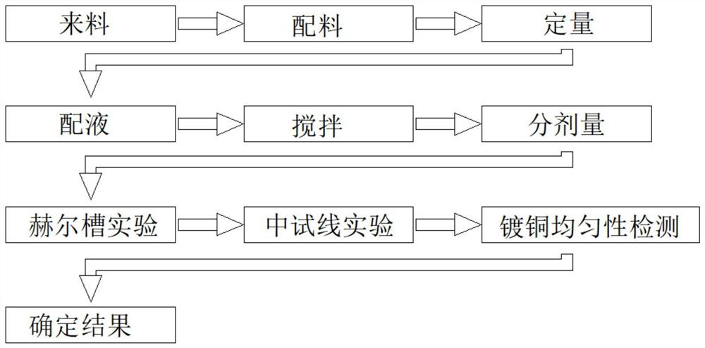 一种镀铜添加剂生产工艺