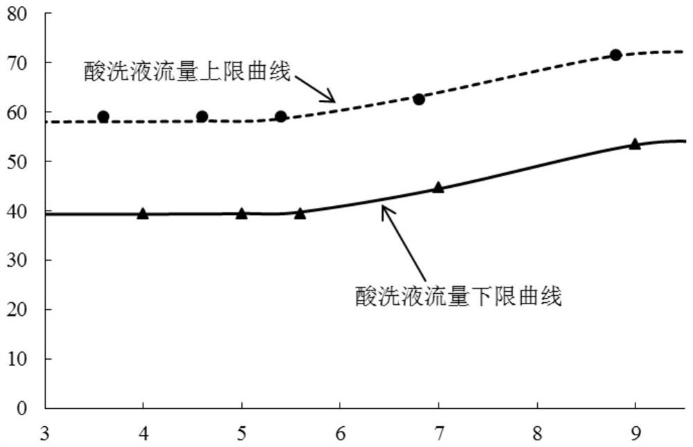 酸洗液流量控制系统、控制方法、生箔机、铜箔生产方法