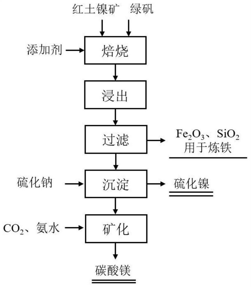 一种红土镍矿提取镍同时矿化CO2的方法