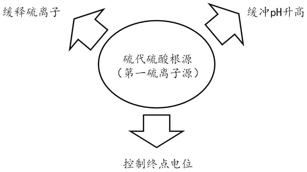 一种含镁废水的重金属回收方法及硫化沉淀方法