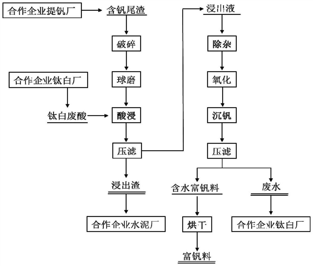 含钒废弃物中回收钒的方法