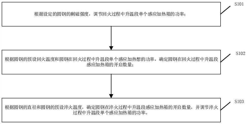 剩磁强度可控的感应调质方法