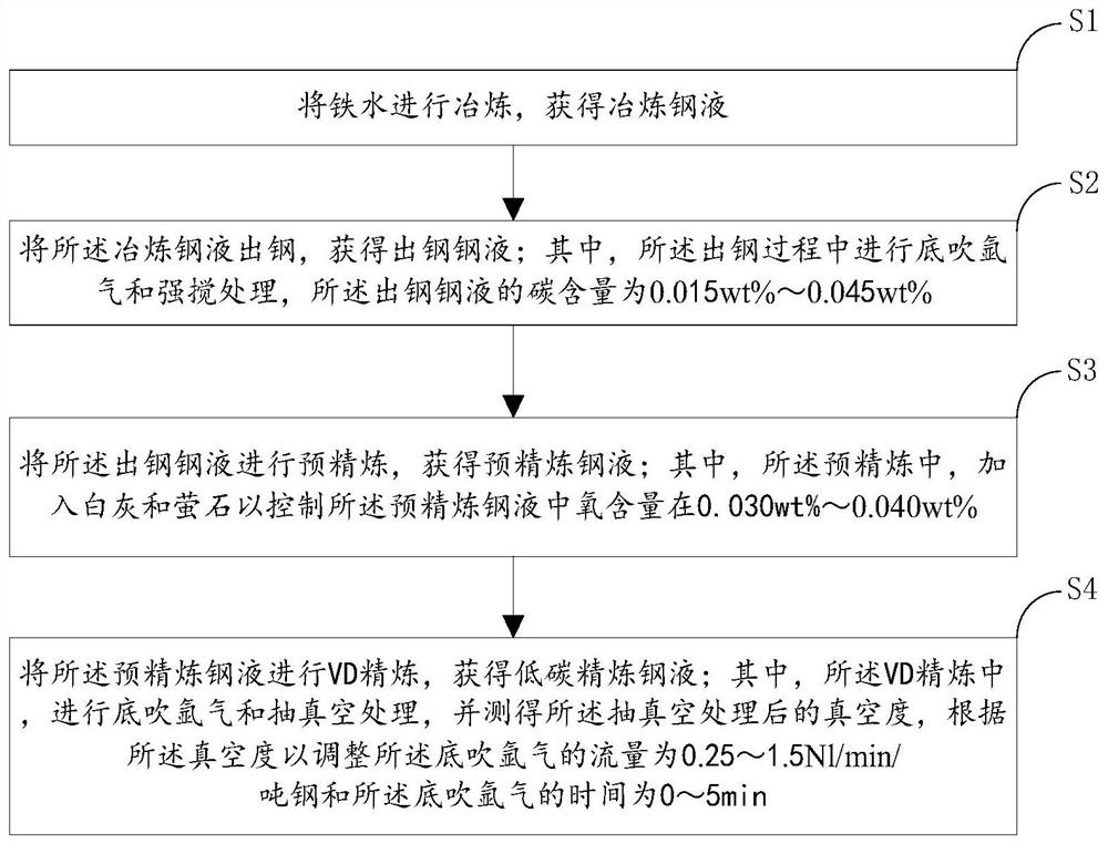 一种采用VD精炼轻脱碳工艺生产低碳钢的方法