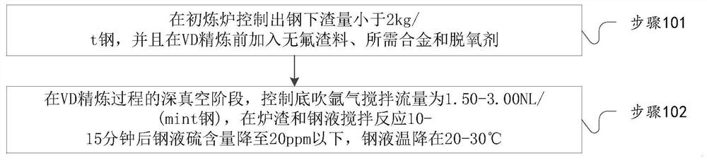 一种快速脱硫的方法