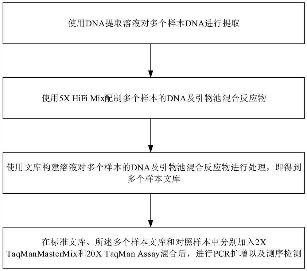 一种基于靶向扩增子富集策略的高通量病原菌检测试剂盒