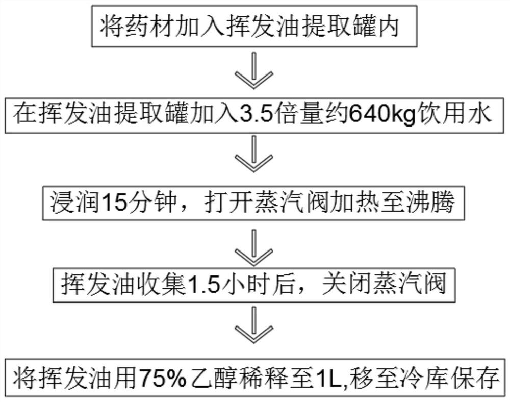 一种白芷、当归挥发油的提取工艺、装置及检验工艺