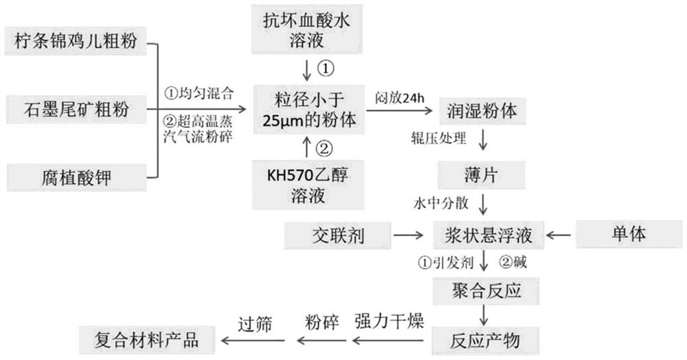 利用柠条锦鸡儿和石墨尾矿制备多功能复合材料的方法