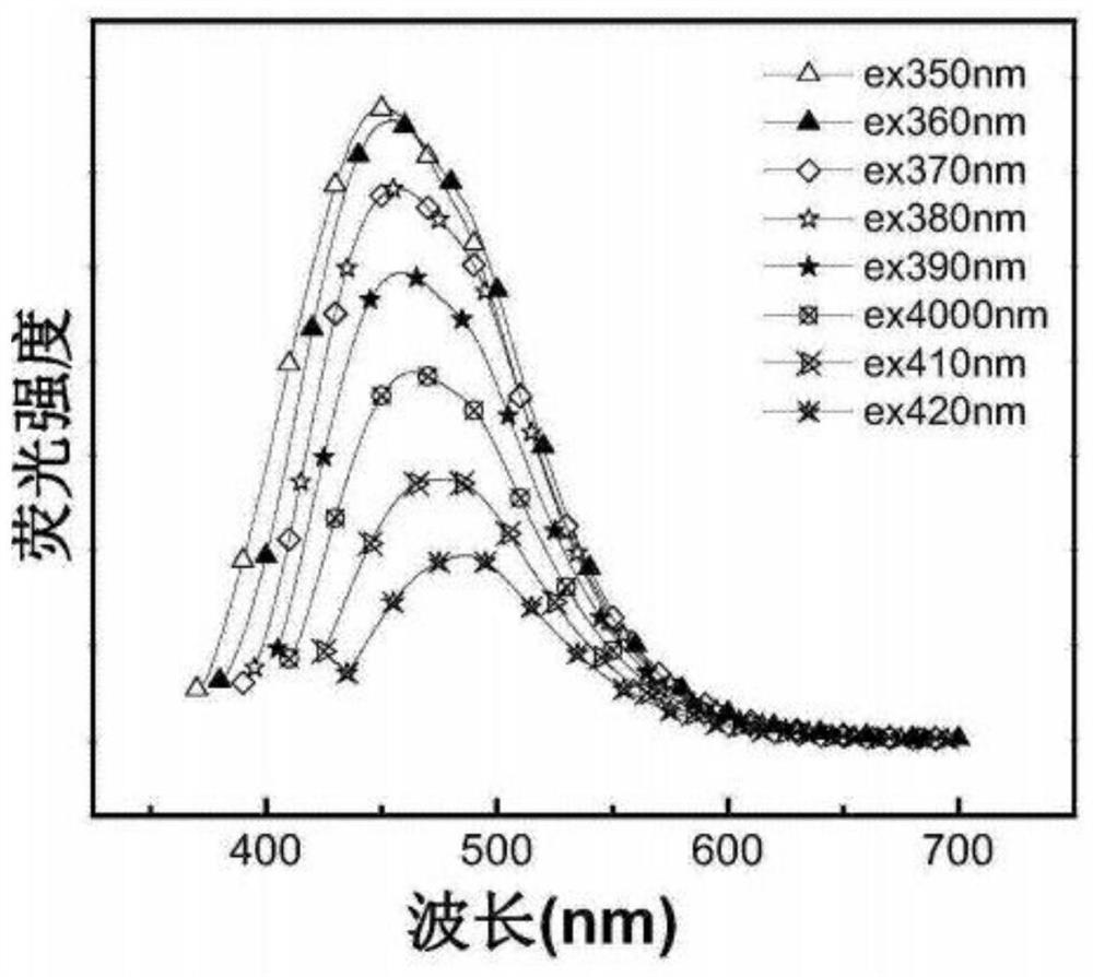 一种氮硫共掺纤维素质基荧光碳点及其应用