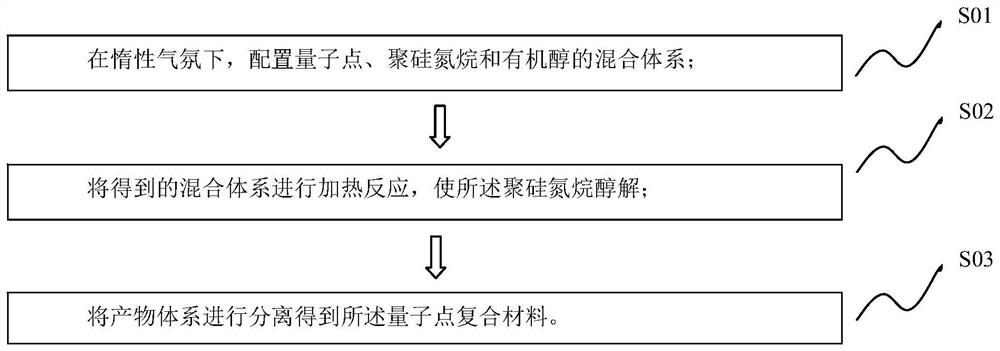 量子点复合材料及其制备方法