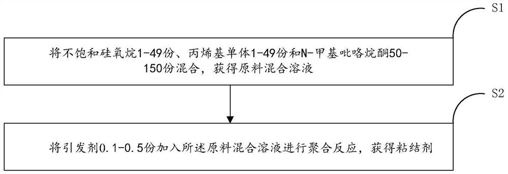 一种锂离子电池粘结剂及其制备方法和应用