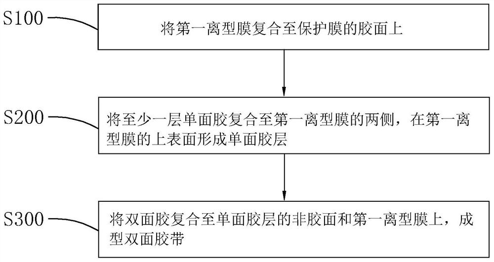 双面胶带成型方法以及双面胶带