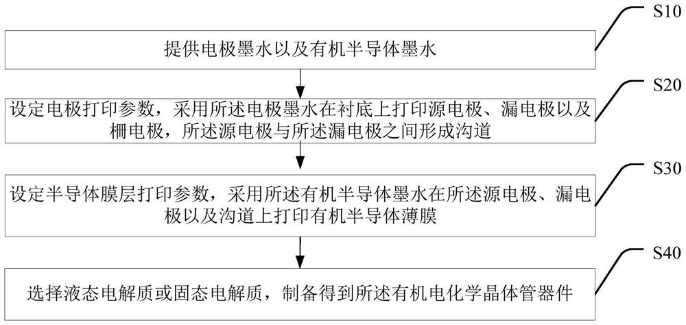 一种有机半导体墨水及全喷墨打印有机电化学晶体管器件的
方法