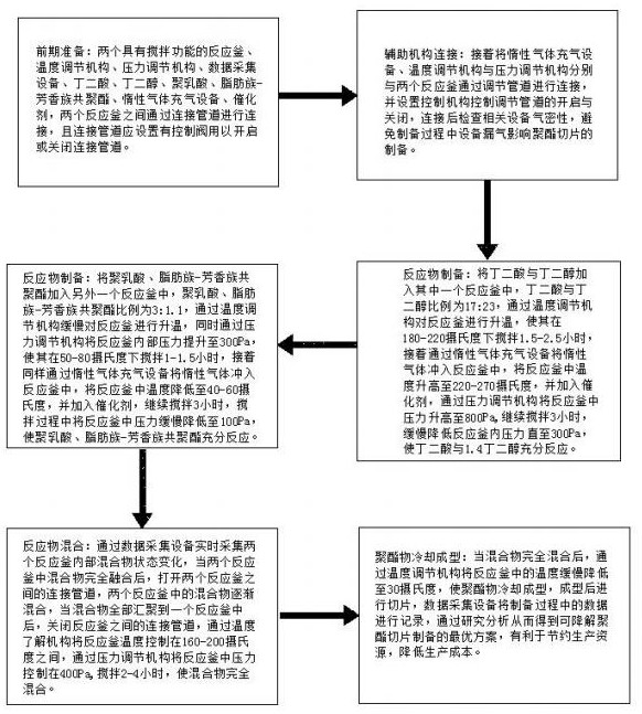 一种生物可降解聚酯切片的制备方法