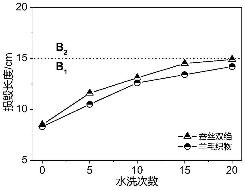 磷/氮/硅溶胶阻燃液及其在蛋白质纤维制品阻燃整理中的应用