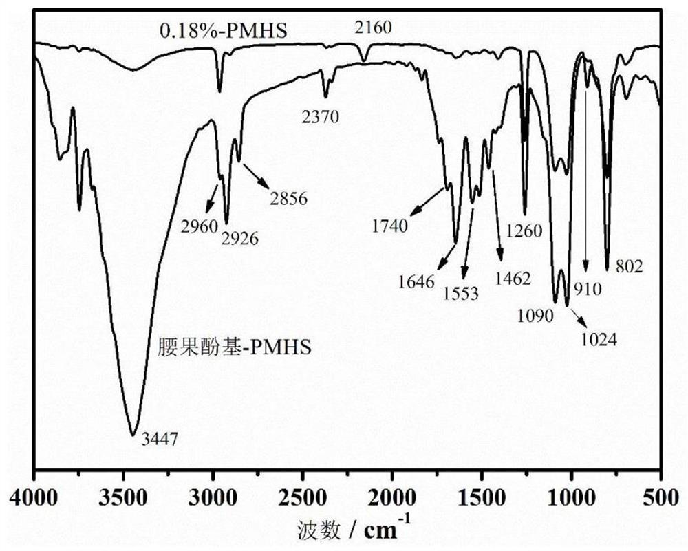 一种生物基聚硅氧烷耐刮擦助剂及其制备方法和耐刮擦复合材料