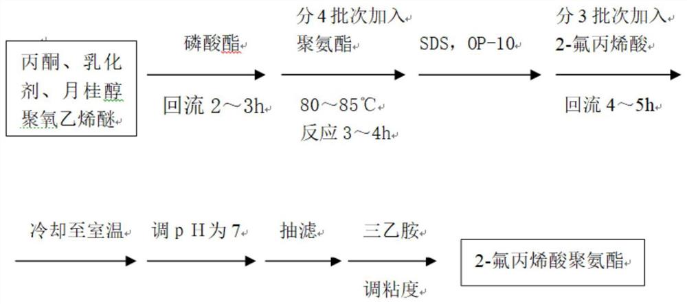 一种2-氟丙烯酸聚氨酯的制备方法