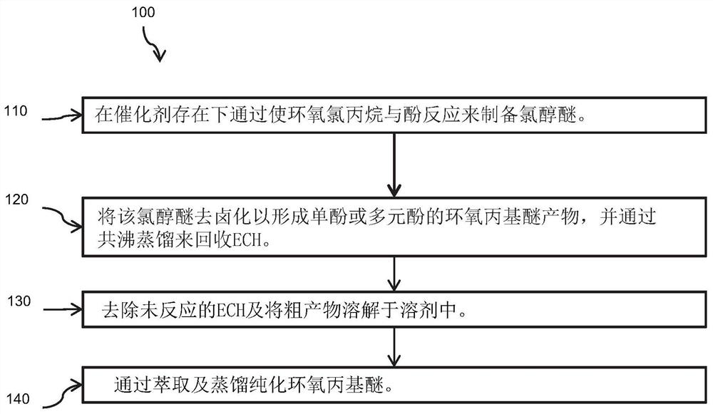 单酚或多元酚的环氧丙基醚产物与其制备方法、及环氧树脂组合物